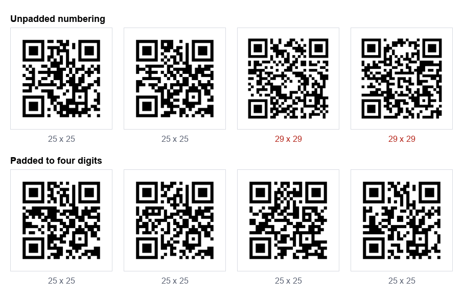 Two rows of QR codes. The top row uses unpadded numbering and the last two codes are 29 by 29 while the first two are 25 by 25. The bottom row uses four digit padding and every code is 25 by 25.
