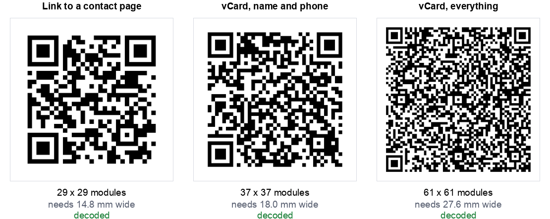 Three QR codes for the same person. A link to a contact page is 29 by 29 modules and needs 14.8 mm. A vCard with name and phone is 37 by 37 and needs 18 mm. A vCard with everything is 61 by 61 and needs 27.6 mm. All three decoded.