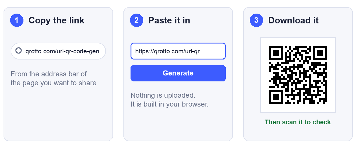 Three steps shown as panels. Step 1, copy the link from the address bar. Step 2, paste it into the generator and press Generate. Step 3, download the code and scan it to check. The QR code shown decodes to the QRotto URL generator page.