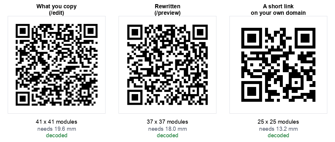 Three QR codes for the same Google Doc. The edit link is 41 by 41 modules and needs 19.6 mm. The preview link is 37 by 37 and needs 18 mm. A short link on your own domain is 25 by 25 and needs 13.2 mm. All three decoded.