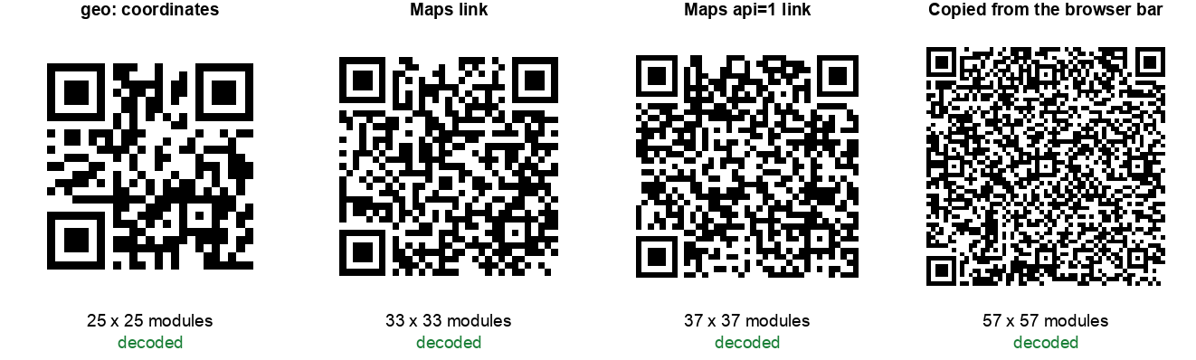 Four QR codes for the same location, printed at the same width. The geo: version is 25 by 25 modules with large clear squares. The Maps link is 33 by 33. The api=1 link is 37 by 37. The link copied from the browser bar is 57 by 57 and visibly finer. All four decoded.