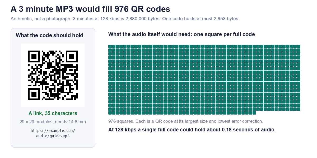 Infographic. On the left, one QR code holding a 35 character link, 29 by 29 modules, needing 14.8 millimetres. On the right, a grid of 976 squares, each representing a full QR code, which is what a 3 minute MP3 at 128 kbps would need.