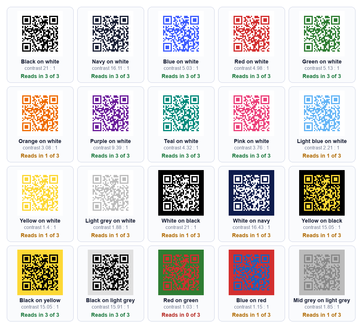 A grid of 20 QR codes in different colour pairs. Each is labelled with its contrast ratio and how many of three decoder settings could read it. Black, navy, blue, red, green, purple, teal and pink on white, black on yellow and black on light grey read in 3 of 3. Orange, light blue, yellow and light grey on white, white on black, white on navy, yellow on black, blue on red and mid grey on light grey read in 1 of 3. Red on green read in 0 of 3.