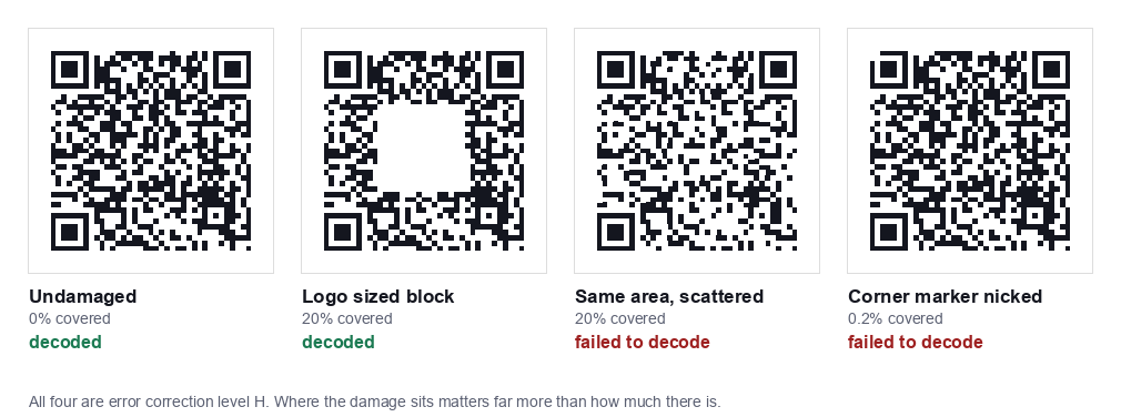 Four QR codes at error correction level H. Undamaged and a 20 percent centre block both decoded. The same 20 percent scattered across the code failed, as did a code with a fifth of one corner marker removed.