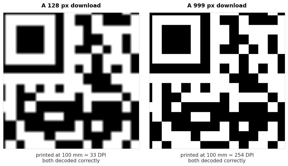 The same QR code printed at 100 mm from two different source files, zoomed in on the corner. The 128 pixel version gives 33 DPI and has visibly soft, blurred module edges. The 999 pixel version gives 254 DPI and has clean sharp edges. Both decoded correctly.