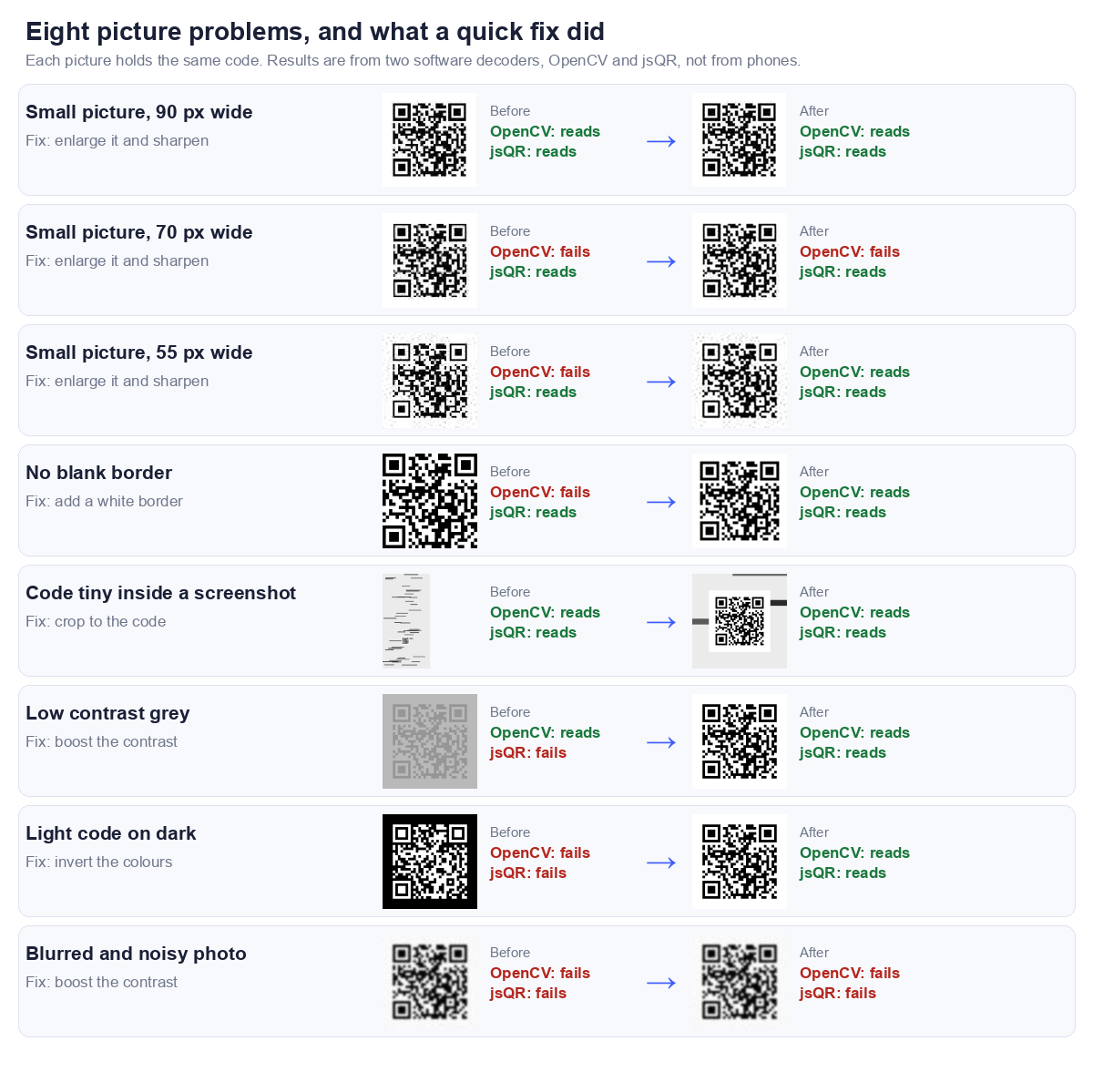 Eight problem pictures of the same QR code, each with its fix and the result from two decoders. Small pictures, a missing border, low contrast and light on dark codes were rescued by enlarging, adding a border, boosting contrast or inverting. A blurred and noisy photo failed before and after.