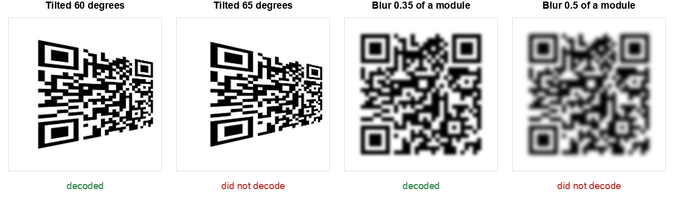 Four versions of the same QR code. Tilted 60 degrees decoded, tilted 65 degrees failed, blurred by 0.35 of a module decoded, blurred by half a module failed. The failing images look almost identical to the passing ones.