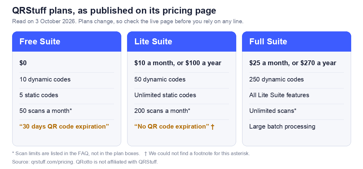 Three QRStuff plans as listed on its pricing page on 3 October 2026. Free Suite at 0 dollars: 10 dynamic codes, 5 static codes, 50 scans a month, and the line 30 days QR code expiration. Lite Suite at 10 dollars a month or 100 dollars a year: 50 dynamic codes, unlimited static codes, 200 scans a month, and the line No QR code expiration with an asterisk. Full Suite at 25 dollars a month or 270 dollars a year: 250 dynamic codes, all Lite features, unlimited scans, large batch processing.