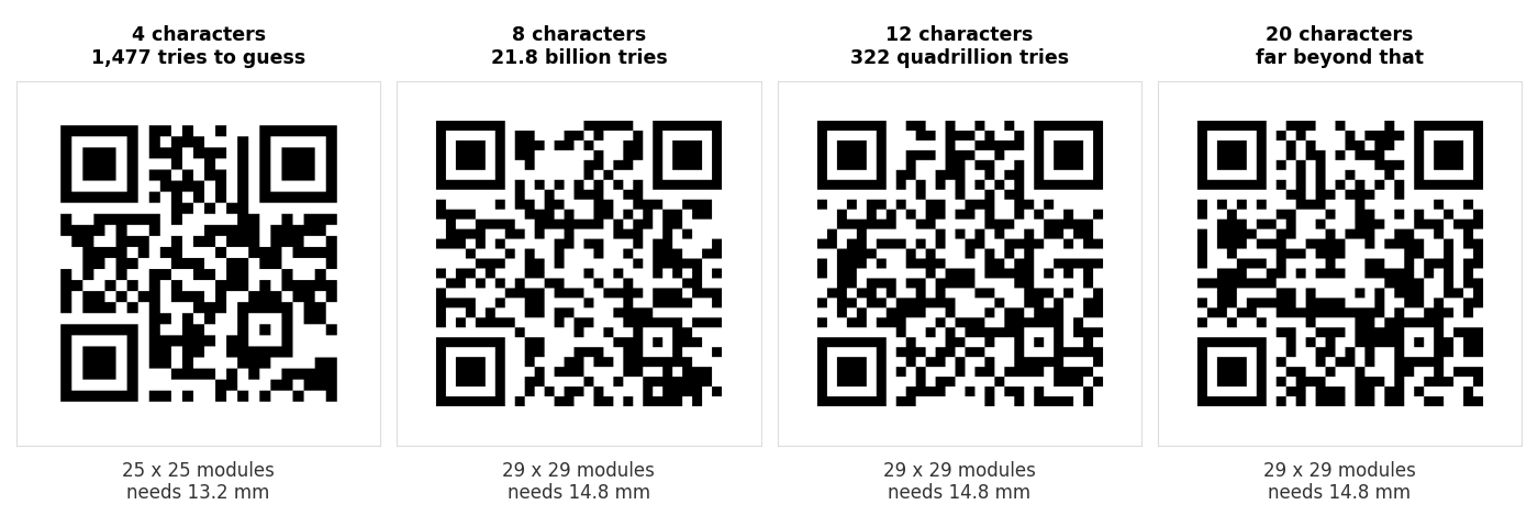 Four QR codes holding random tokens of different lengths on the same web address. The 4 character token makes a 25 by 25 code needing 13.2 mm. The 8, 12 and 20 character tokens all make an identical 29 by 29 code needing 14.8 mm, despite being vastly harder to guess.