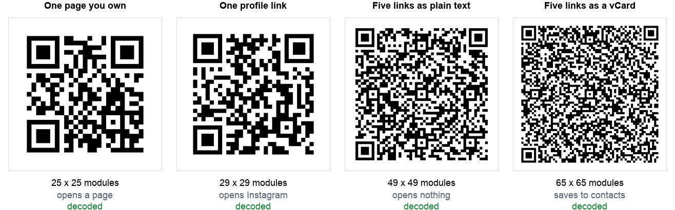 Four QR codes. A link page you own is 25 by 25 modules and opens a page. One profile link is 29 by 29 and opens Instagram. Five links as plain text is 49 by 49 and opens nothing. Five links as a vCard is 65 by 65 and saves to contacts. All four decoded.
