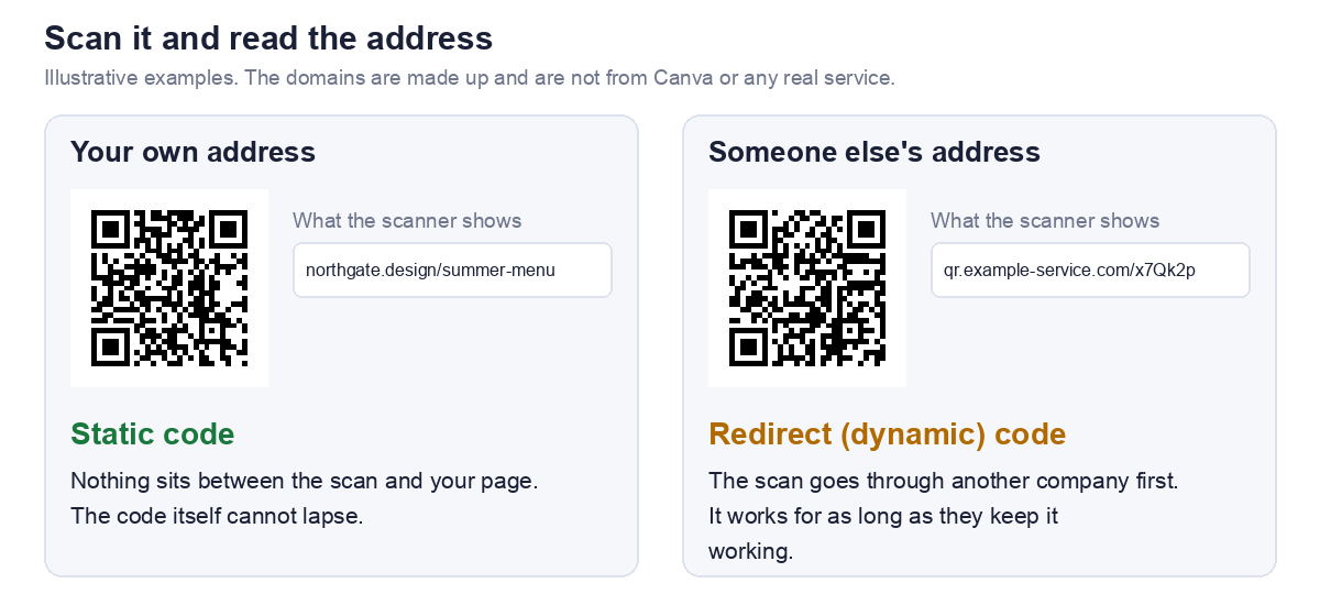 Two QR codes with the address a scanner shows for each. The first shows northgate.design slash summer-menu, an address the owner recognises, which means a static code. The second shows qr.example-service.com slash x7Qk2p, an address on another company's domain, which means a redirect or dynamic code. The domains are made up examples.