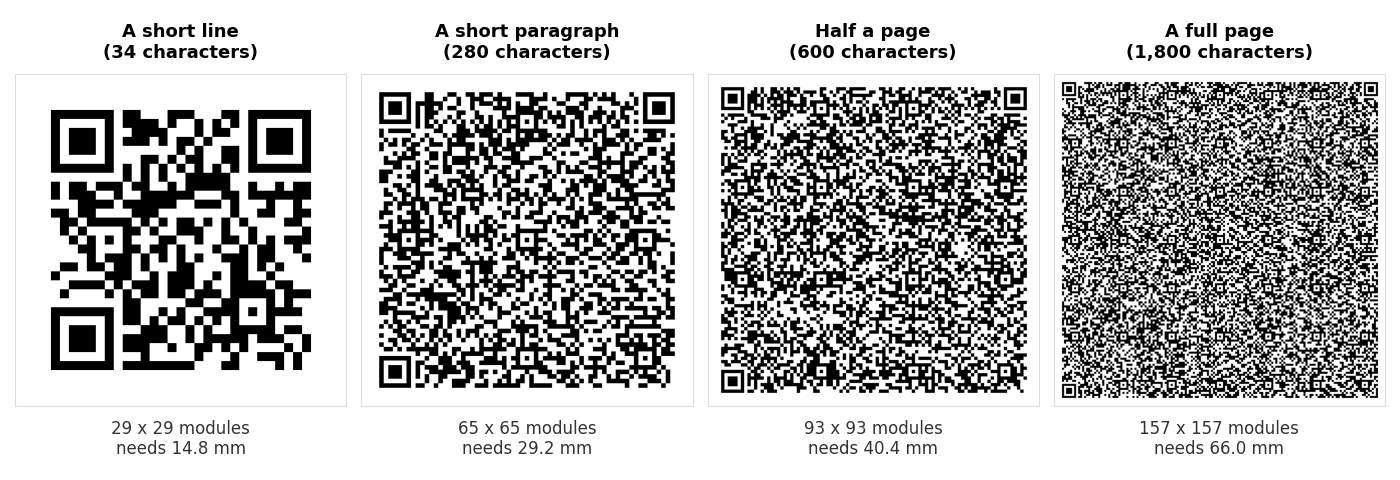 Four QR codes holding the same kind of text at different lengths. 34 characters gives a 29 by 29 grid needing 14.8 mm. 280 characters gives 65 by 65 needing 29.2 mm. 600 characters gives 93 by 93 needing 40.4 mm. 1,800 characters gives 157 by 157 needing 66 mm.