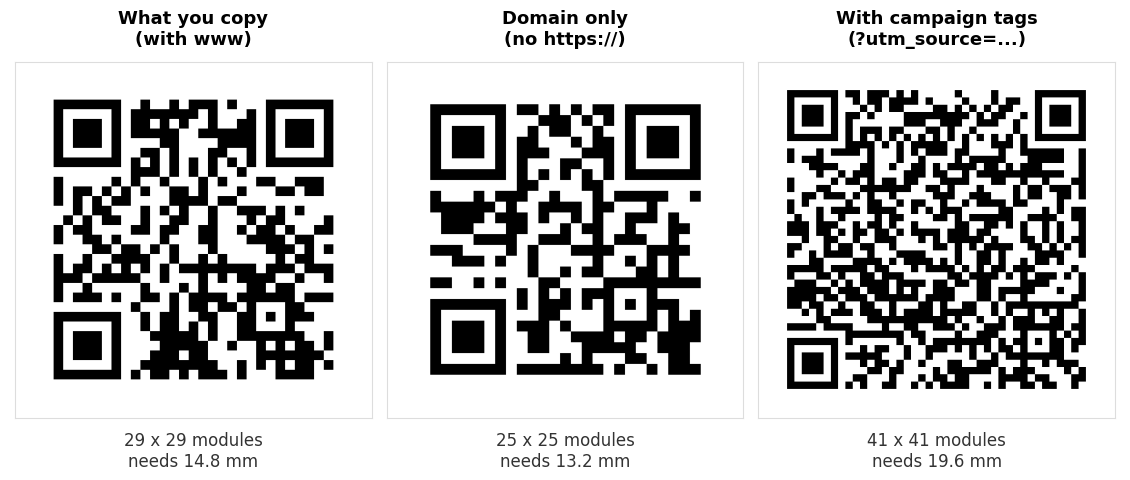Three QR codes for the same web page. The address copied with www is 29 by 29 modules and needs 14.8 mm. The domain only form without https is 25 by 25 and needs 13.2 mm. The version with campaign tracking tags is 41 by 41 and needs 19.6 mm.