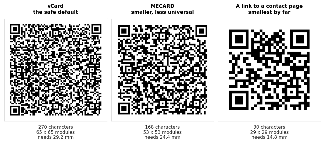The same contact encoded three ways. The vCard version is 270 characters, 65 by 65 modules and needs 29.2 mm. The MECARD version is 168 characters, 53 by 53 modules and needs 24.4 mm. A link to a contact page is 30 characters, 29 by 29 modules and needs 14.8 mm.