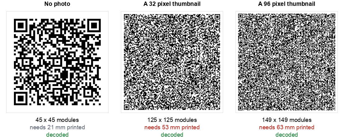Three QR codes for the same contact card. Without a photo it is 45 by 45 modules and needs 21 mm printed. With a 32 pixel thumbnail it is 125 by 125 and needs 53 mm. With a 96 pixel thumbnail it is 149 by 149 and needs 63 mm. All three decoded from a clean image.