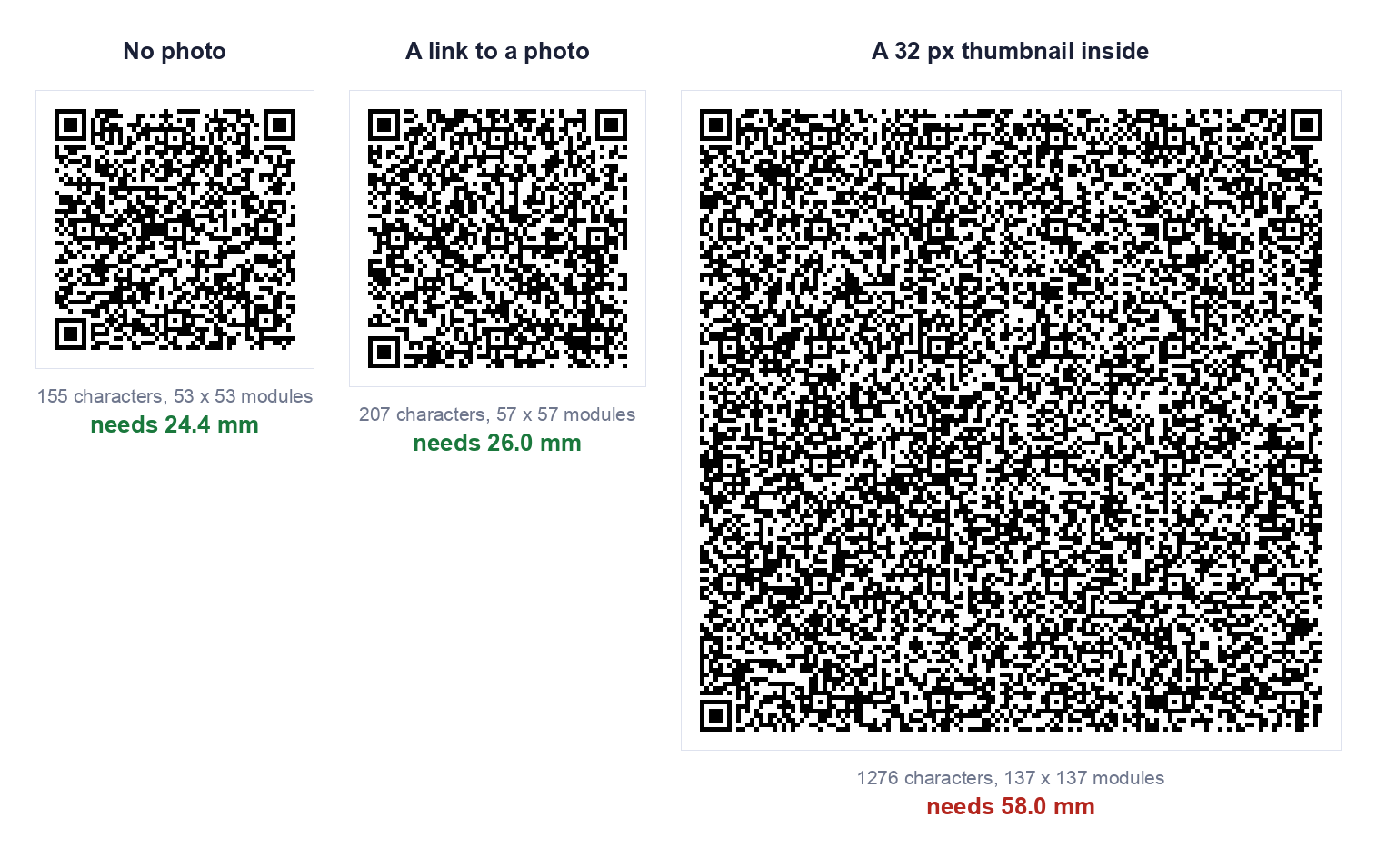 Three QR codes for the same contact drawn at the same module size. With no photo it is 53 by 53 modules and needs 24.4 mm. With a link to a photo it is 57 by 57 modules and needs 26.0 mm. With a 32 pixel thumbnail embedded it is 137 by 137 modules, much larger, and needs 58.0 mm.