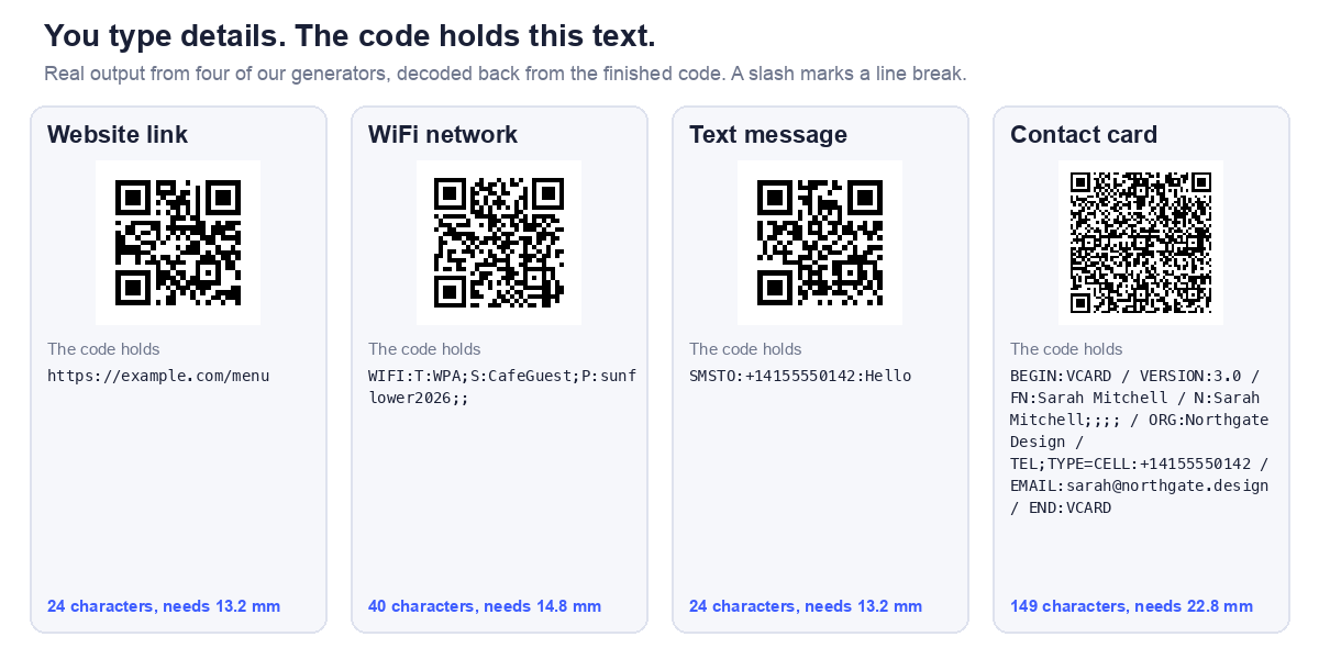 Four QR codes with the text each one holds. A website link holds the address itself. A WiFi network holds WIFI colon T colon WPA with the network name and password. A text message holds SMSTO, the number and the message. A contact card holds a vCard block with name, company, phone and email.
